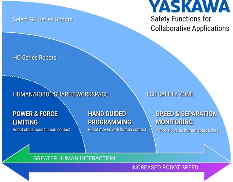 Safety Functions for Collaborative